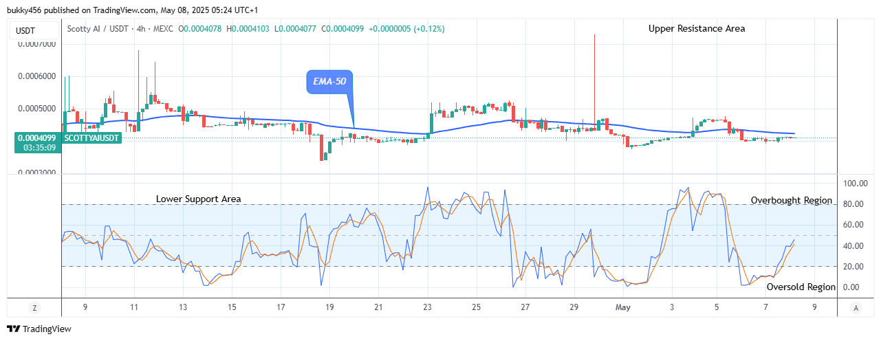 Scotty The Ai Price Prediction: SCOTTYAIUSDT Price May Swing above the $0.00068 Supply Level