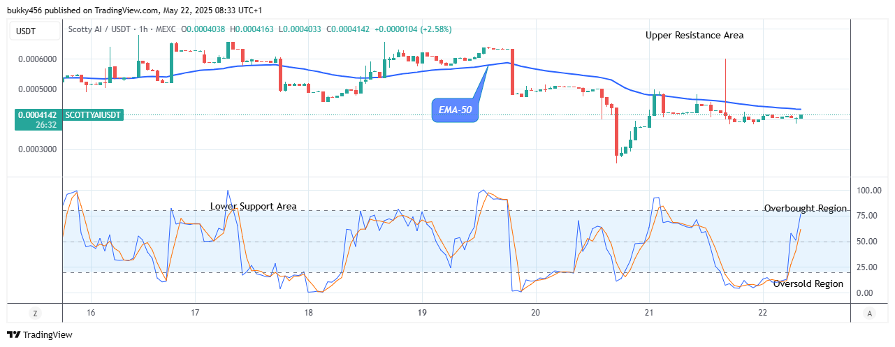 Scotty The Ai Price Prediction: SCOTTYAIUSDT Projecting an Uptrend