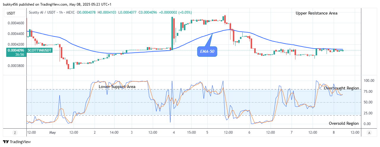Scotty The Ai Price Prediction: SCOTTYAIUSDT Price May Swing above the $0.00068 Supply Level