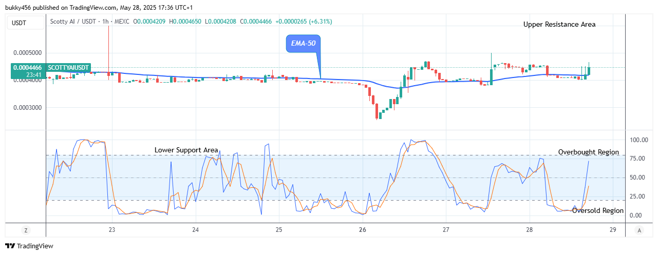 Scotty The Ai Price Prediction: SCOTTYAIUSDT Price Begins Bullish Action