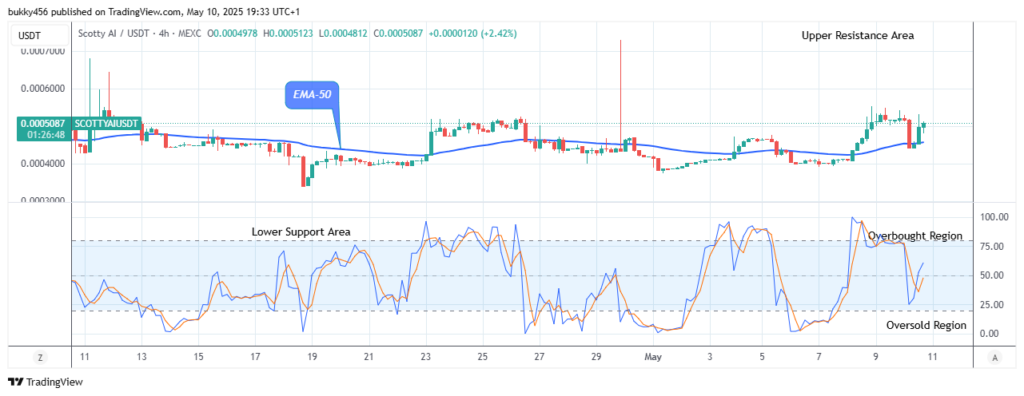 Scotty The Ai Price Prediction: SCOTTYAIUSDT Price at Possible Buy Opportunity