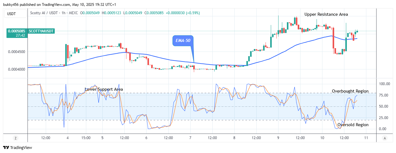 Scotty The Ai Price Prediction: SCOTTYAIUSDT Price at Possible Buy Opportunity