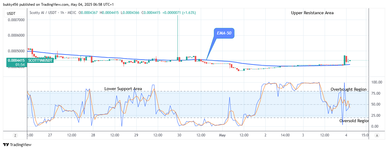 Scotty The Ai Price Prediction: SCOTTYAIUSDT Signals a Buy Trade