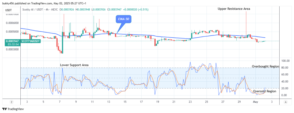 Scotty The Ai Price Prediction: SCOTTYAIUSDT Price Reverses as it Begins to Rise