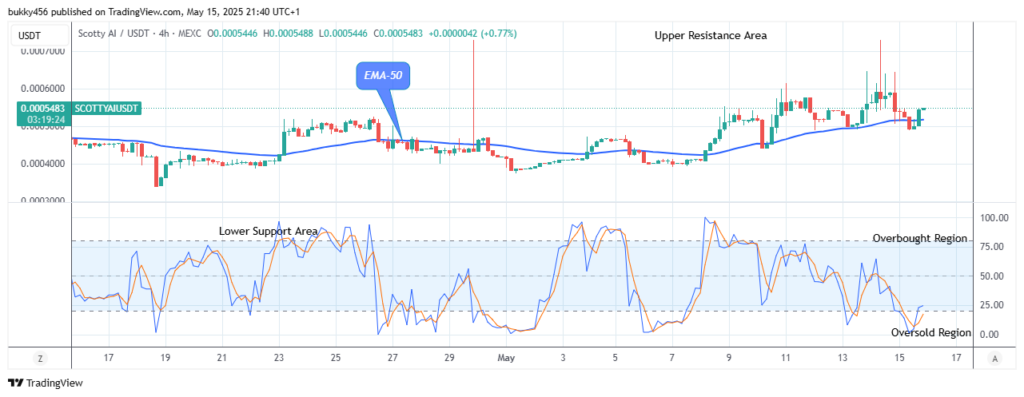 Scotty The Ai Price Prediction: SCOTTYAIUSDT Looks Nice for Buyers at $0.00054 Level