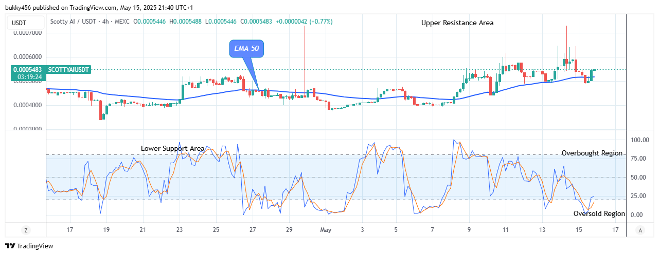 Scotty The Ai Price Prediction: SCOTTYAIUSDT Looks Nice for Buyers at $0.00054 Level