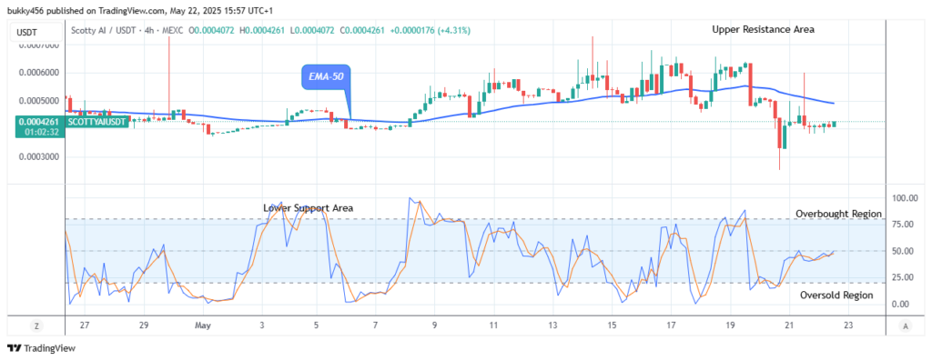 Scotty The Ai Price Prediction: SCOTTYAIUSDT Attempting the Next Bull Trend