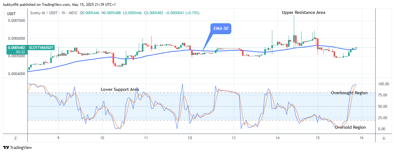 Scotty The Ai Price Prediction: SCOTTYAIUSDT Looks Nice for Buyers at $0.00054 Level