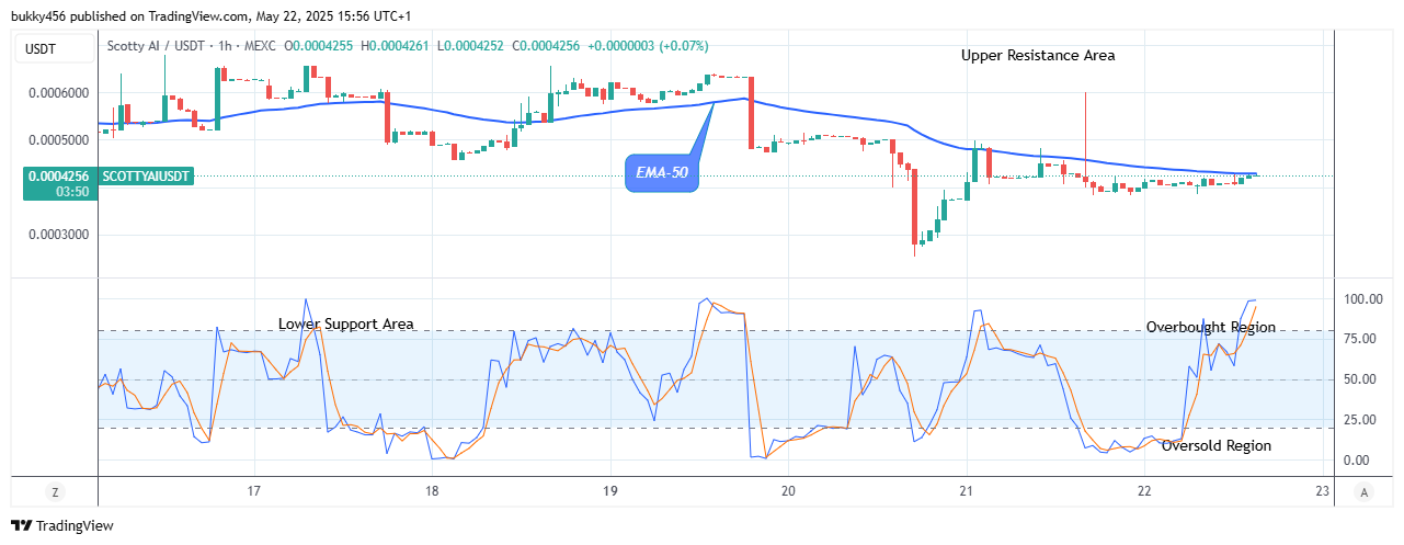Scotty The Ai Price Prediction: SCOTTYAIUSDT Attempting the Next Bull Trend
