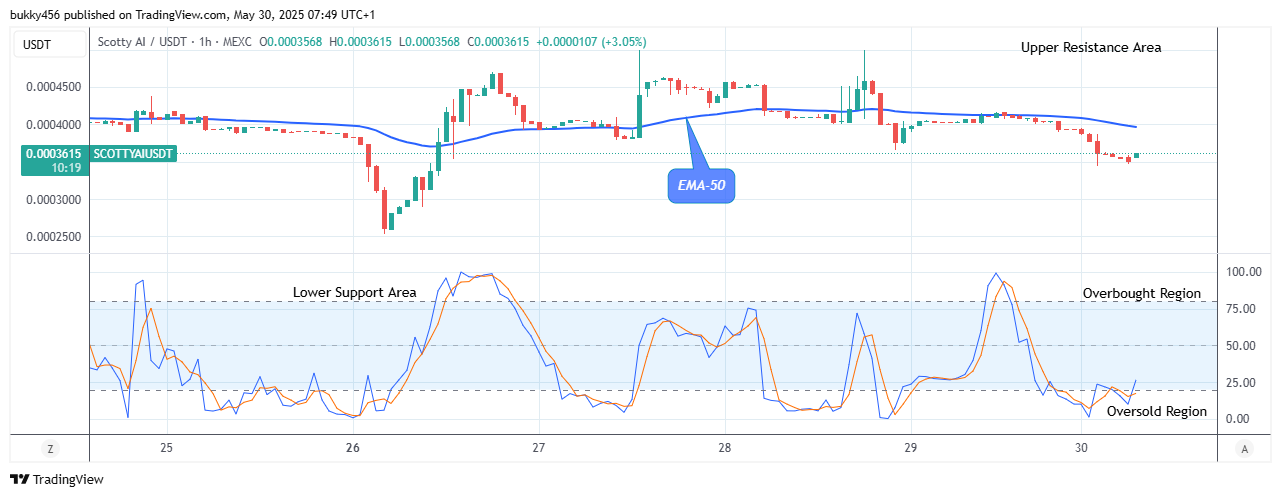 Scotty The Ai Price Prediction: SCOTTYAIUSDT Ready for Breakout Soon