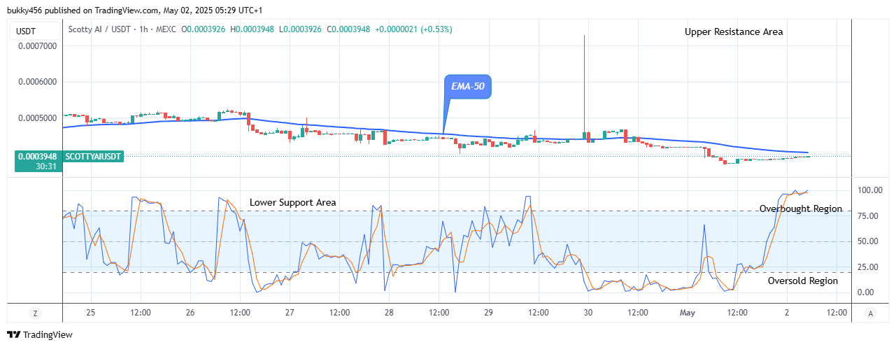 Scotty The Ai Price Prediction: SCOTTYAIUSDT Price Reverses as it Begins to Rise