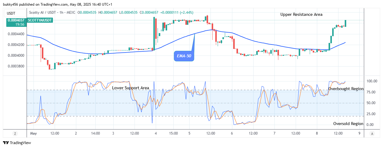 Scotty The Ai Price Prediction: SCOTTYAIUSD Potential for Bullish Continuation