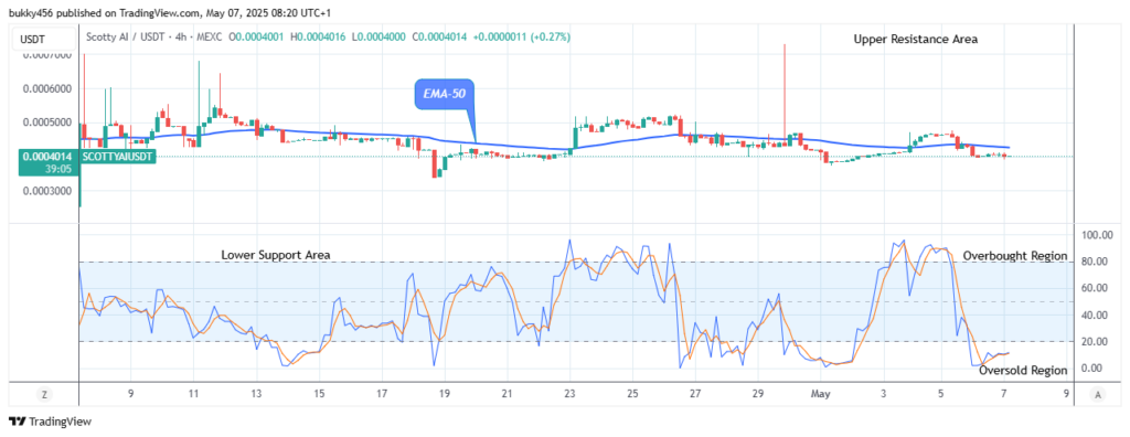 Scotty The Ai Price Prediction: SCOTTYAIUSDT Price Is Ready for New Resistance Trend Level