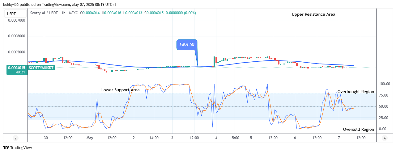 Scotty The Ai Price Prediction: SCOTTYAIUSDT Price Is Ready for New Resistance Trend Level