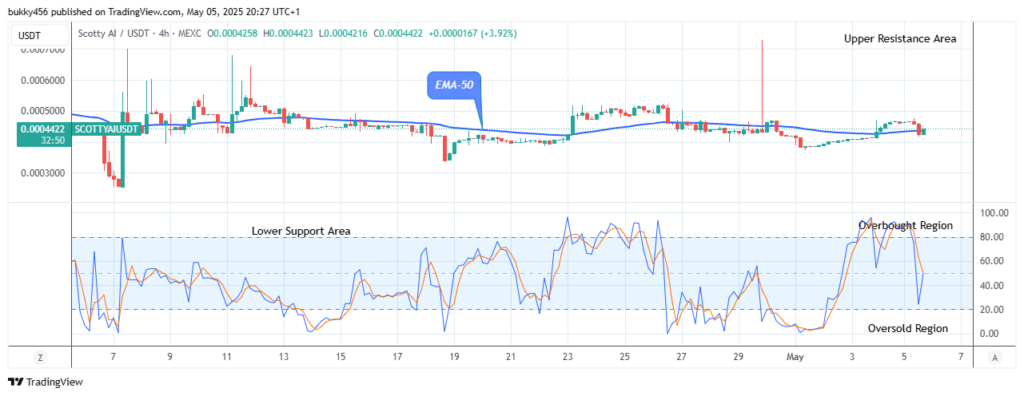Scotty The Ai Price Prediction: SCOTTYAIUSDT Price on the Verge of More Increase