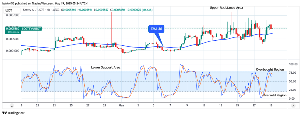 Scotty The Ai Price Prediction: SCOTTYAIUSDT Price Retracement Eyes the $0.00068 Supply amidst Market Surge