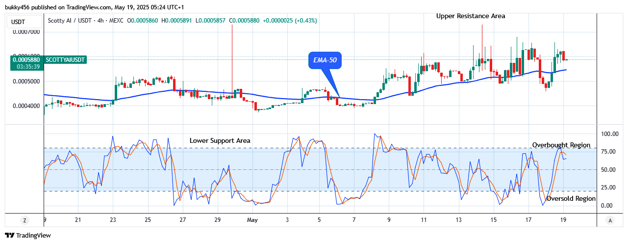 Scotty The Ai Price Prediction: SCOTTYAIUSDT Price Retracement Eyes the $0.00068 Supply amidst Market Surge