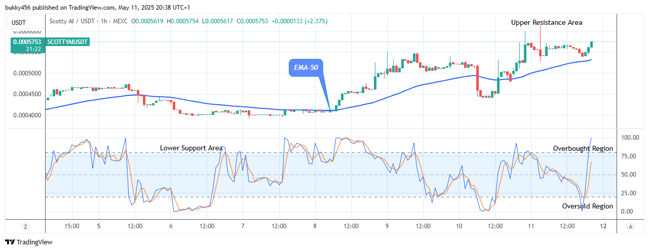 Scotty The Ai Price Prediction: SCOTTYAIUSDT Bulls Regain Control as Buying Pressure Mounts