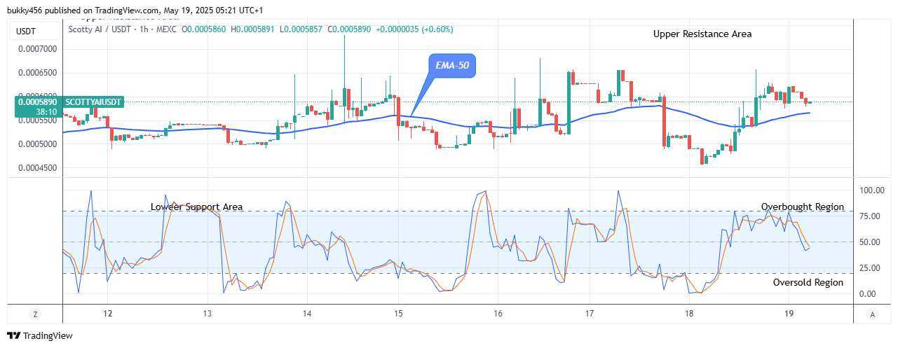 Scotty The Ai Price Prediction: SCOTTYAIUSDT Price Retracement Eyes the $0.00068 Supply amidst Market Surge