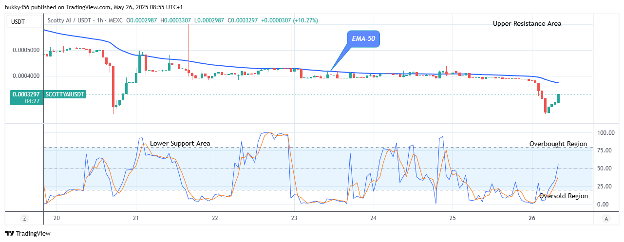 Scotty The Ai Price Prediction: SCOTTYAIUSDT Price to Retest the $0.00068 High Mark
