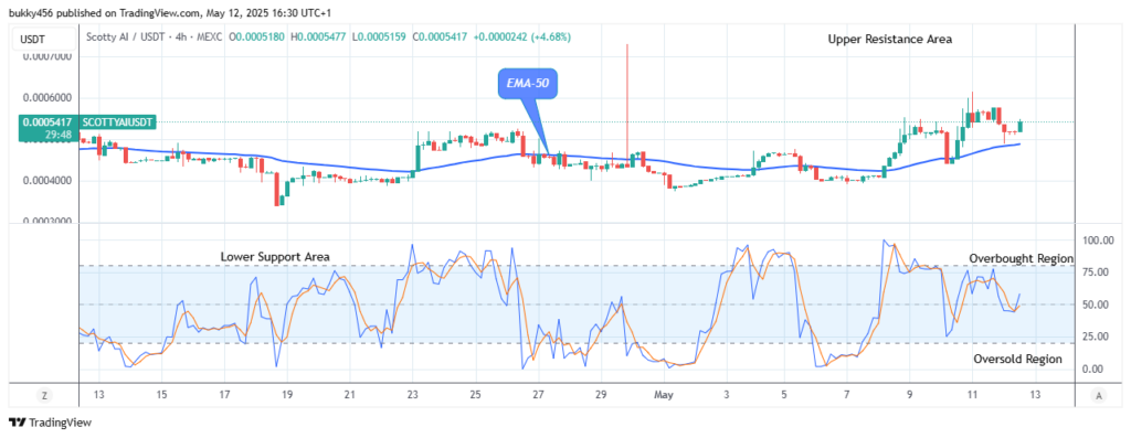 Scotty The Ai Price Prediction: SCOTTYAIUSD Price Remains Hold above the Supply Levels