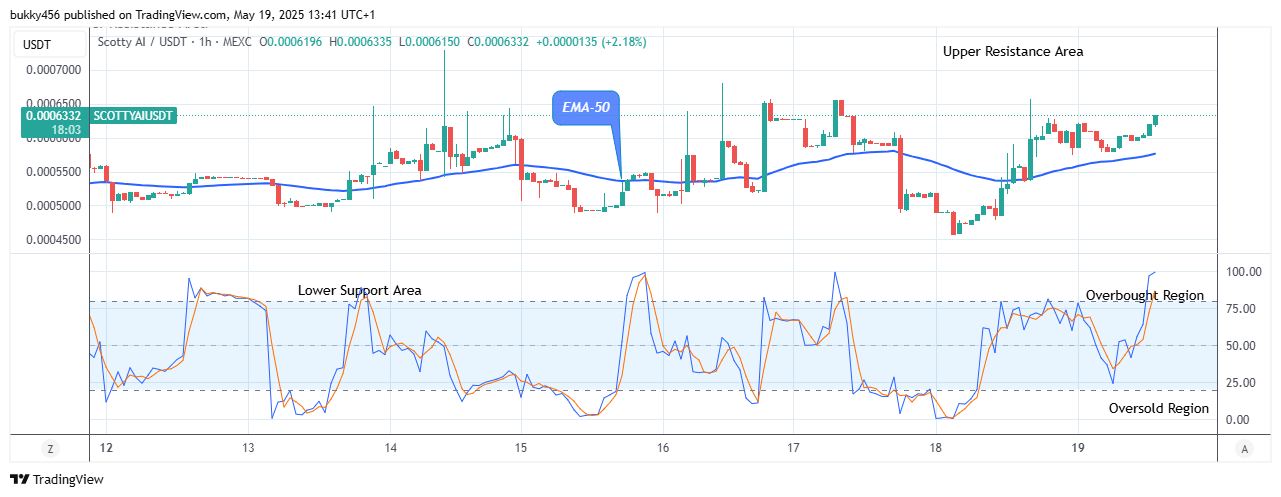 Scotty The Ai Price Prediction: SCOTTYAIUSDT Appears Promising at the $0.00063 Resistance Value