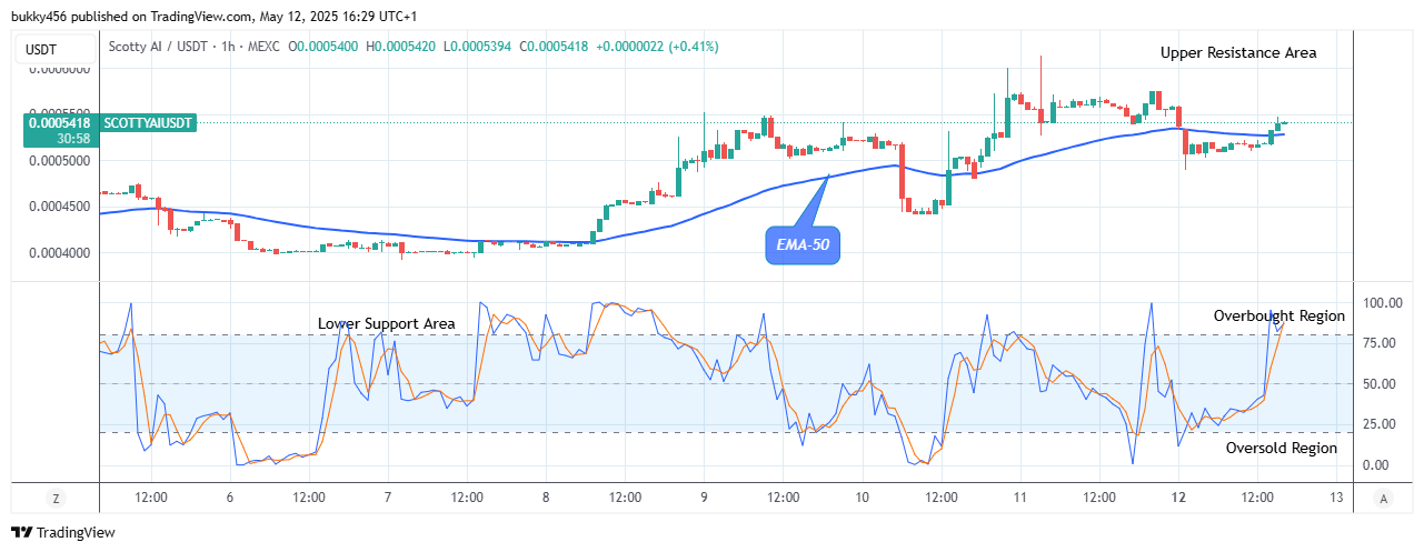 Scotty The Ai Price Prediction: SCOTTYAIUSD Price Remains Hold above the Supply Levels