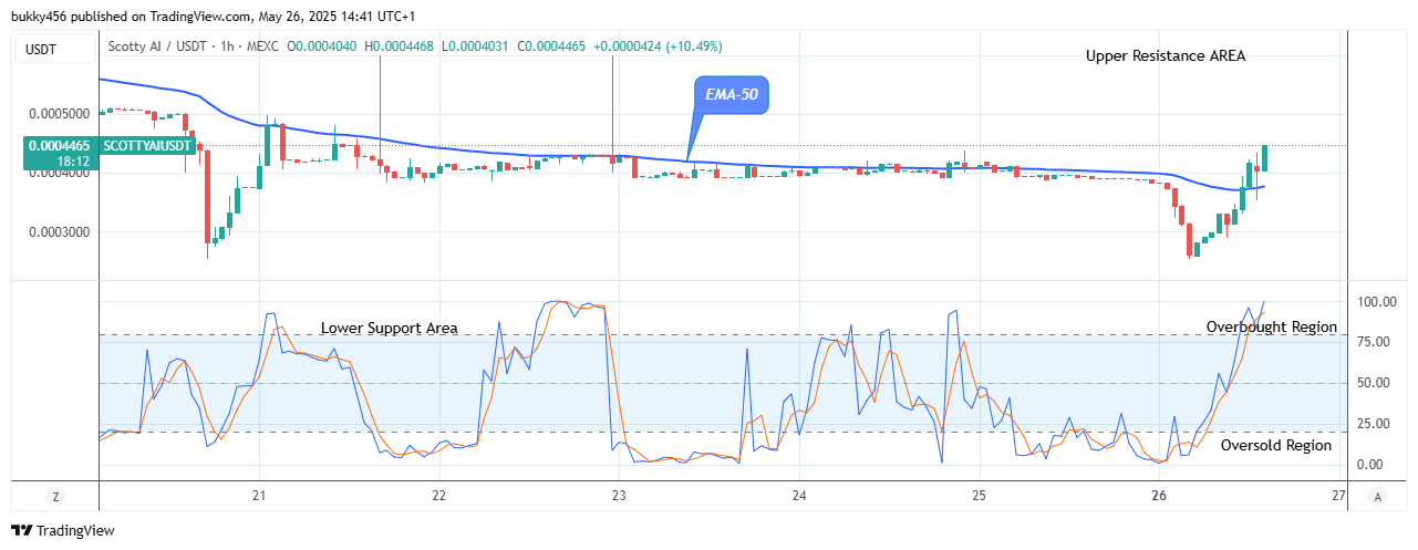 Scotty The Ai Price Prediction: SCOTTYAIUSDT Inflows Skyrocket