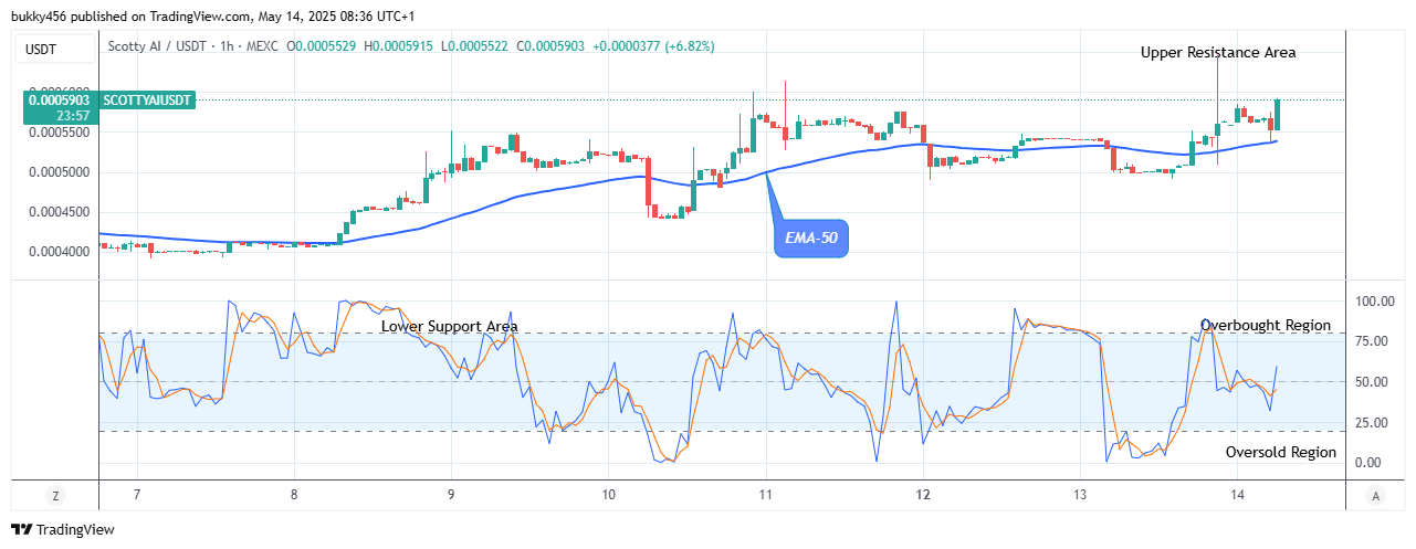 Scotty The Ai Price Prediction: SCOTTYAIUSDT Reaches Time to Buy Again