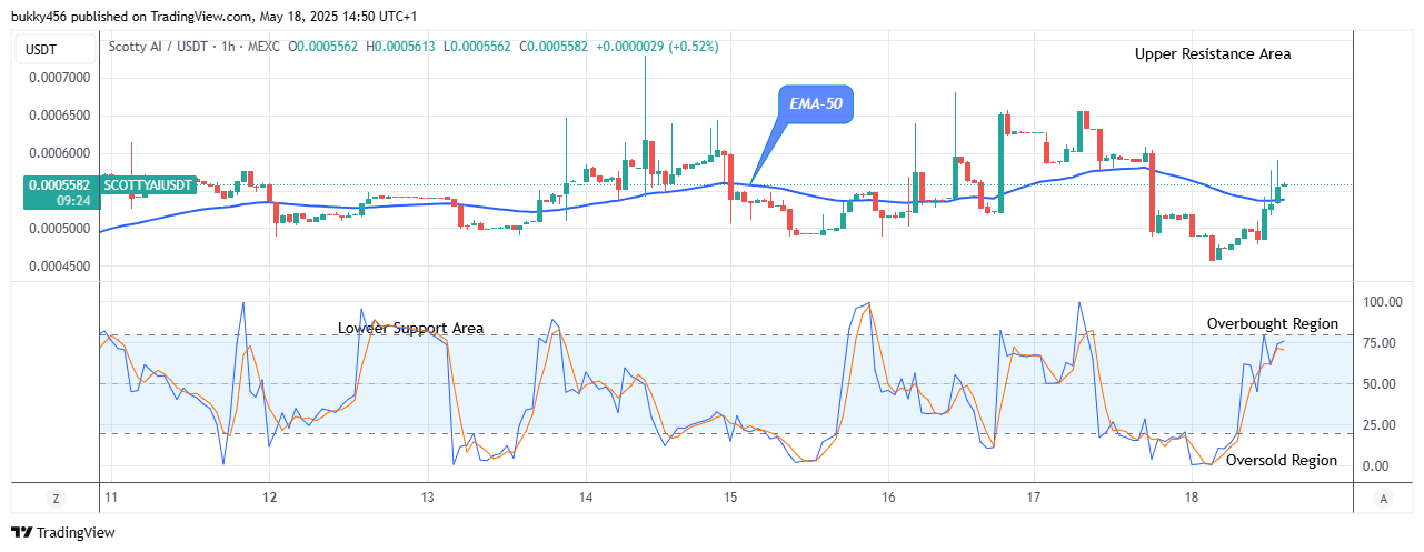 Scotty The Ai Price Prediction: SCOTTYAIUSDT Price Keeps Soaring