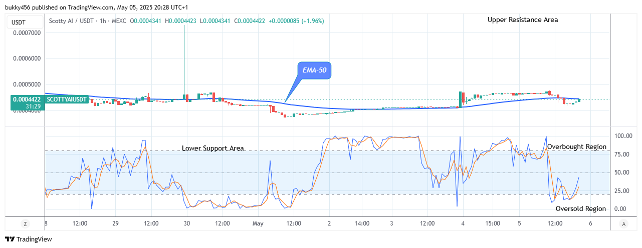Scotty The Ai Price Prediction: SCOTTYAIUSDT Price on the Verge of More Increase