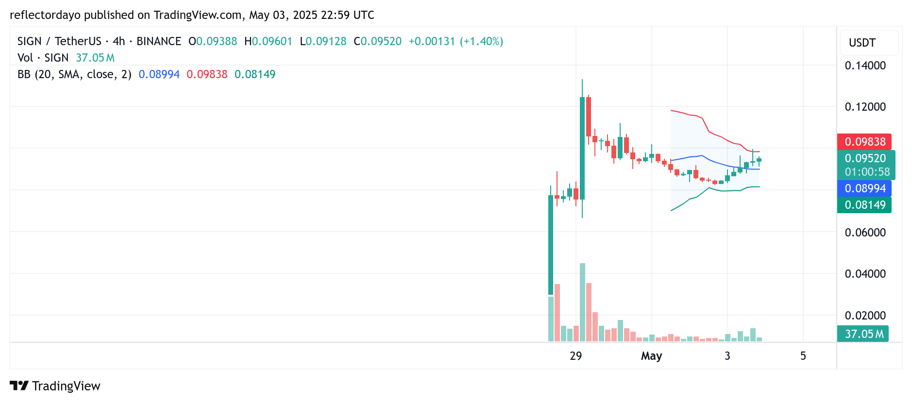 Top Trending Coins for Today, May 4: gork, AERGO, ADA, TRUMP and SIGN