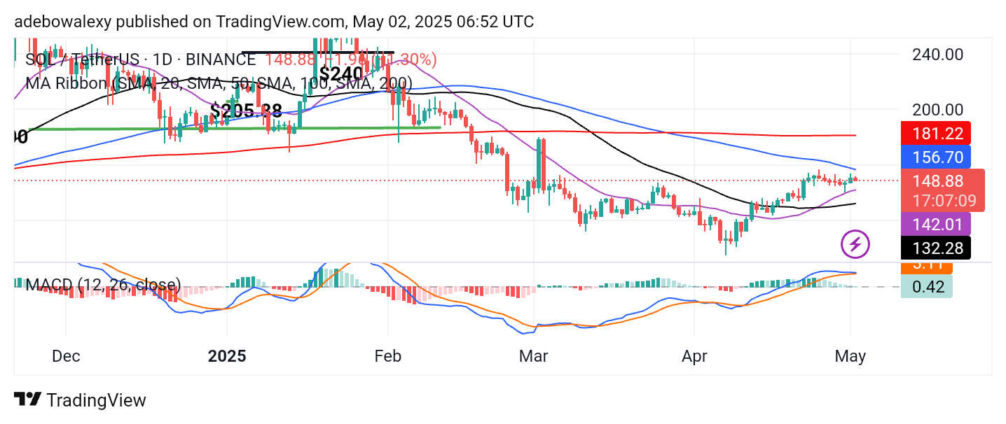 Solana (SOL) Price Prediction: SOL/USDT Still Facing Challenges