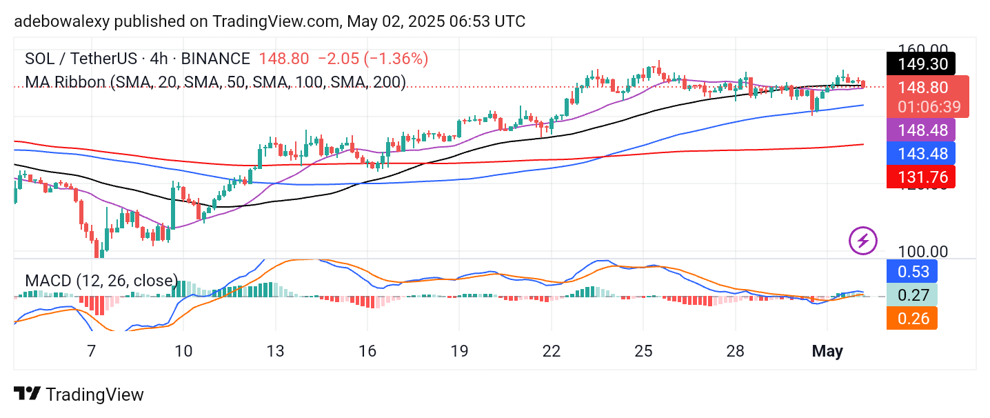 Solana (SOL) Price Prediction: SOL/USDT Still Facing Challenges