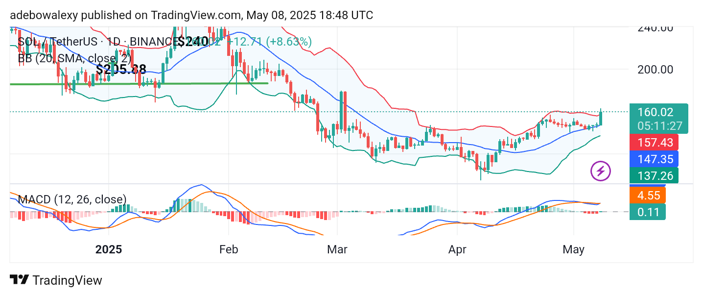 Solana (SOL) Price Prediction: SOL/USDT Resurfaces Above the $160 Price Level