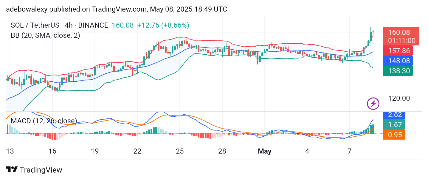 Solana (SOL) Price Prediction: SOL/USDT Resurfaces Above the $160 Price Level