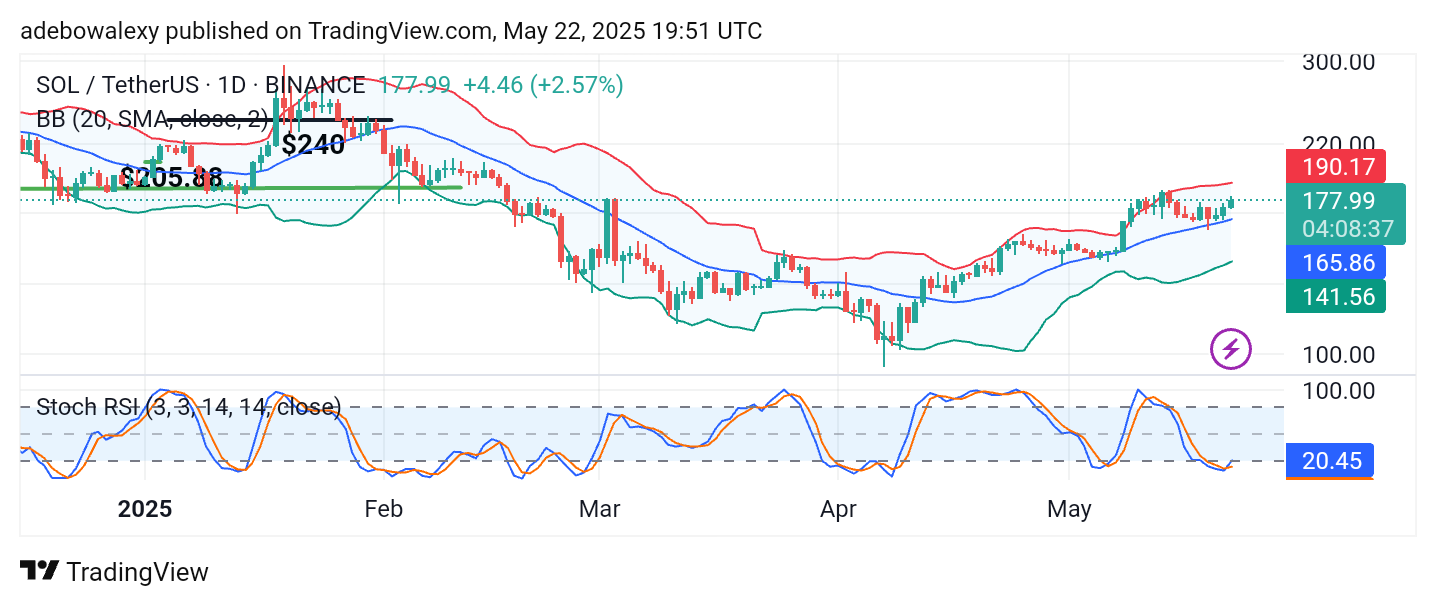 Solana (SOL) Price Prediction: SOL/USDT Stays Bullish