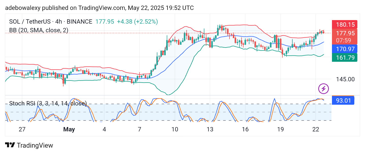 Solana (SOL) Price Prediction: SOL/USDT Stays Bullish