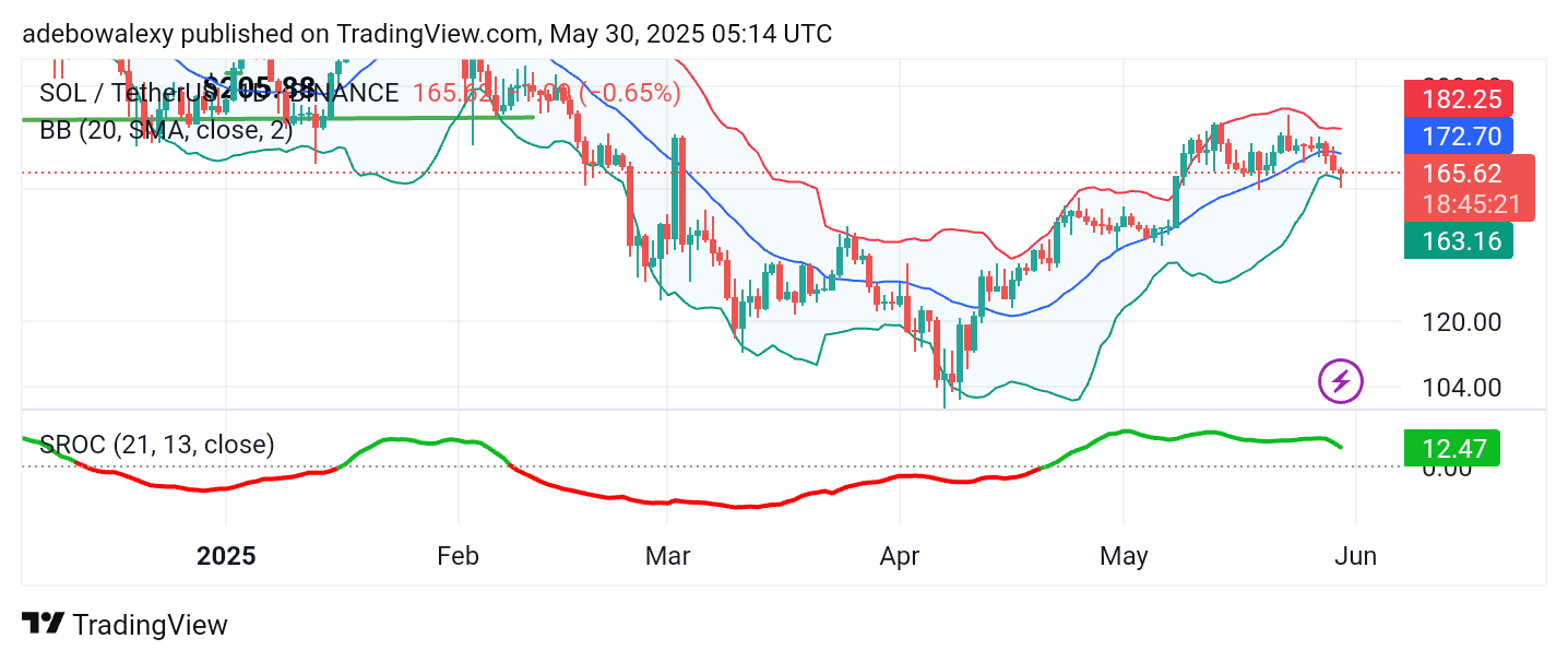 Solana (SOL) Price Prediction: SOL/USDT Sees a Bearish Correction