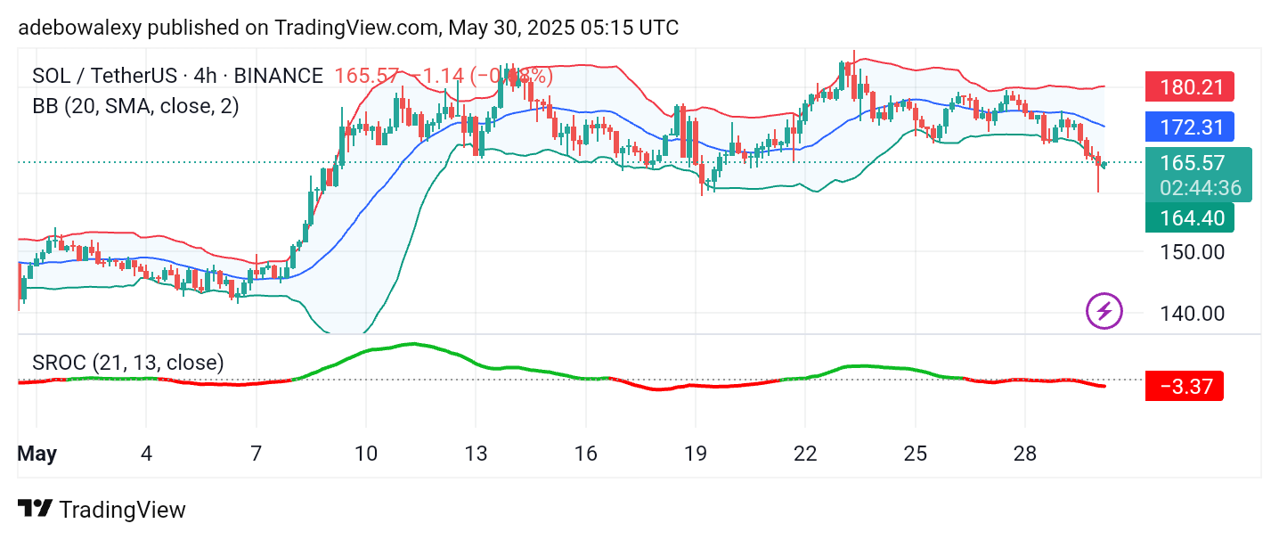 Solana (SOL) Price Prediction: SOL/USDT Sees a Bearish Correction