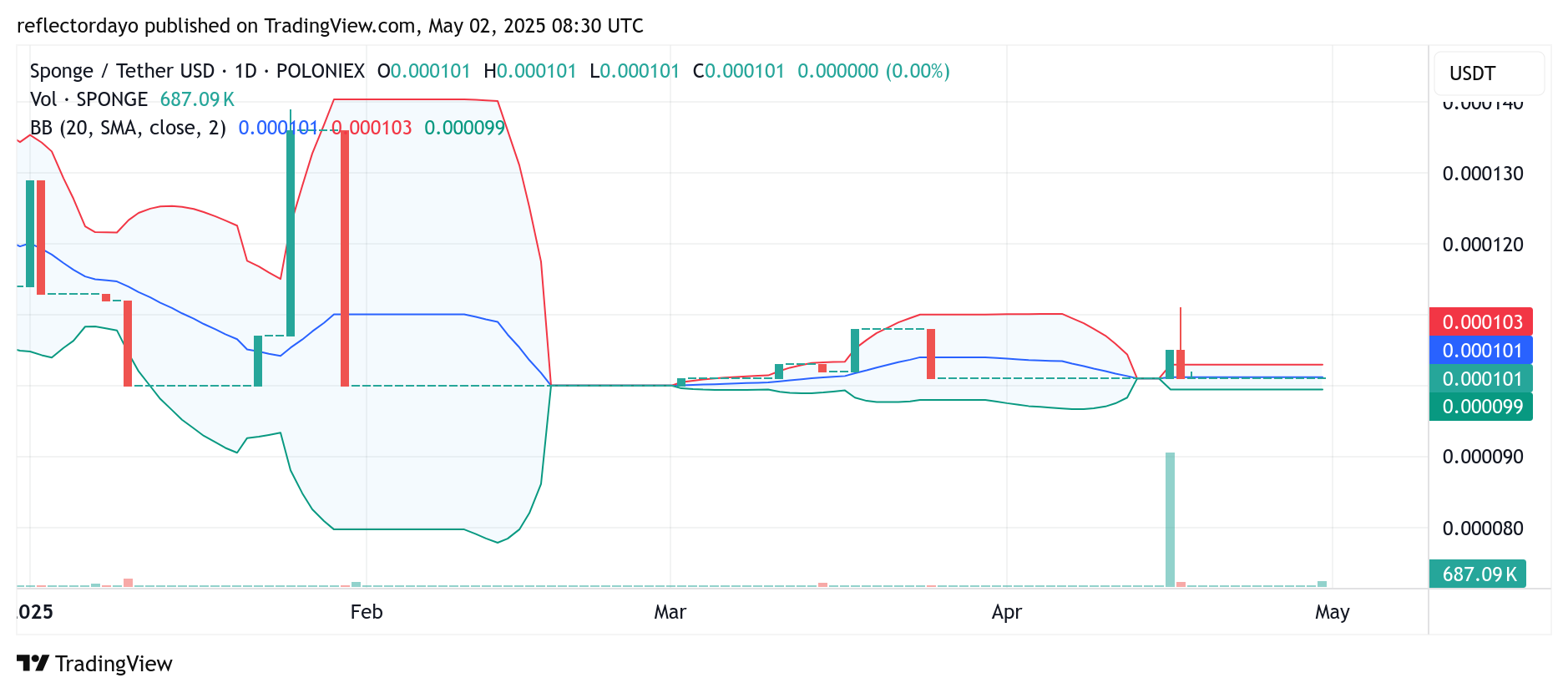 SPONGE/USD ($SPONGE) Market Update: Bullish Hints Emerge as May Kicks Off