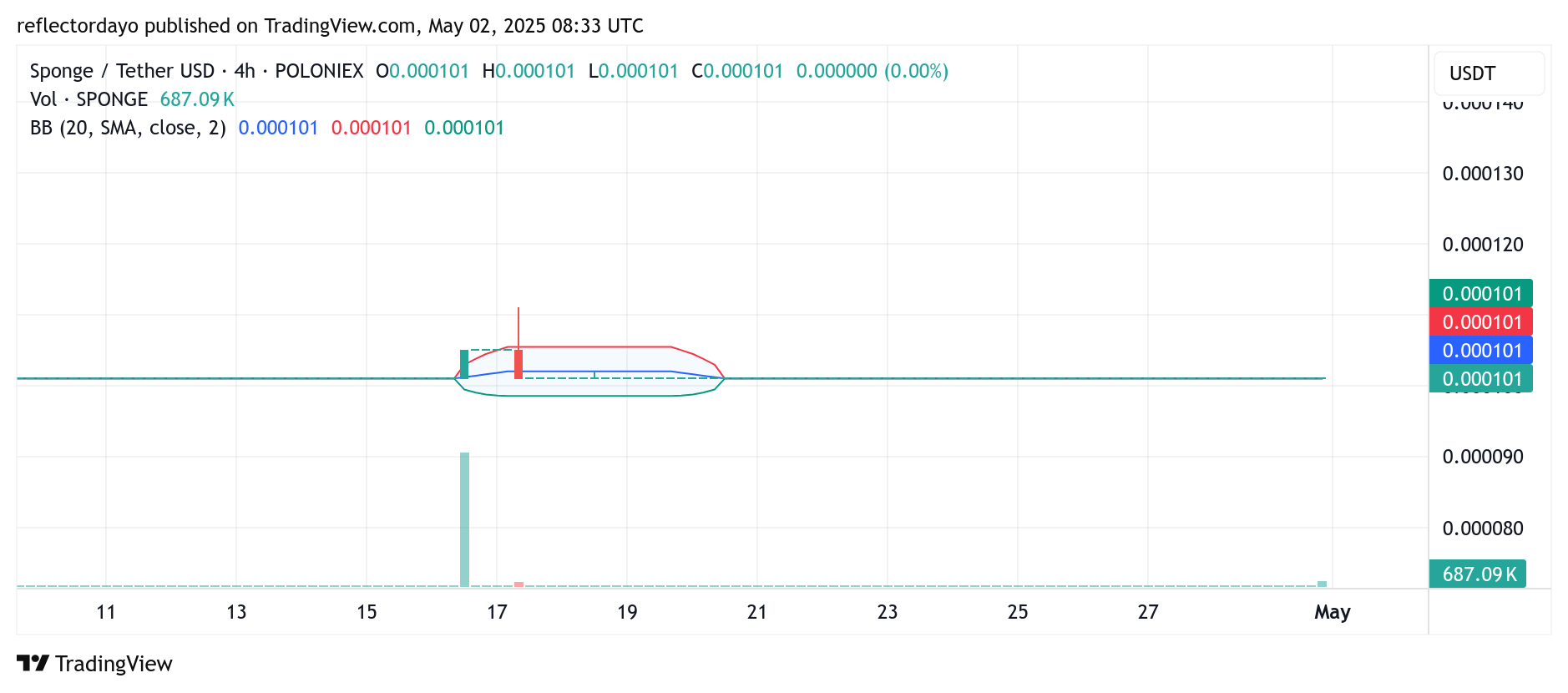 SPONGE/USD ($SPONGE) Market Update: Bullish Hints Emerge as May Kicks Off