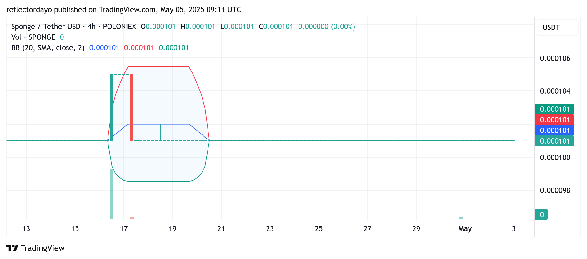 SPONGE/USD ($SPONGE) Market Insight: Bullish Foundations Forming as May Takes Shape