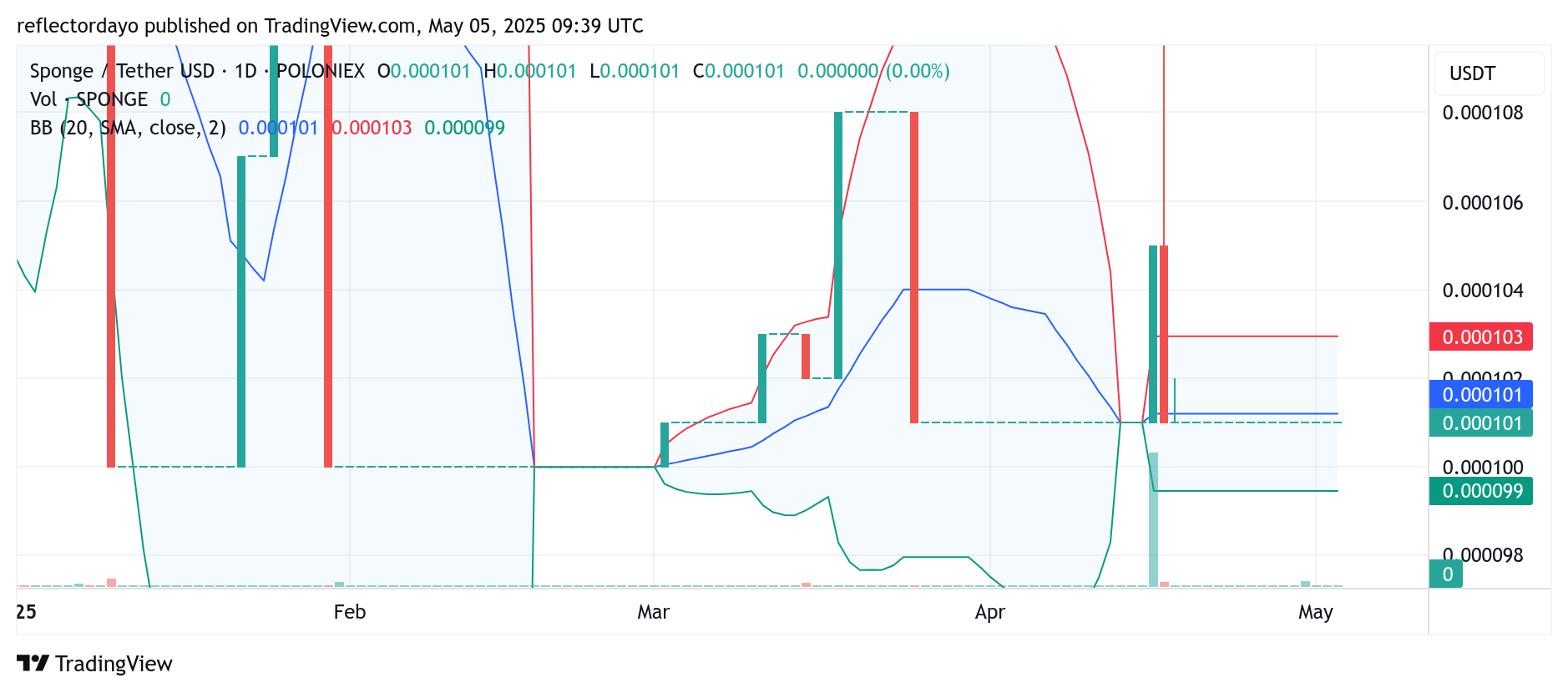 SPONGE/USD ($SPONGE) Market Outlook: Bullish Undercurrents as May Begins