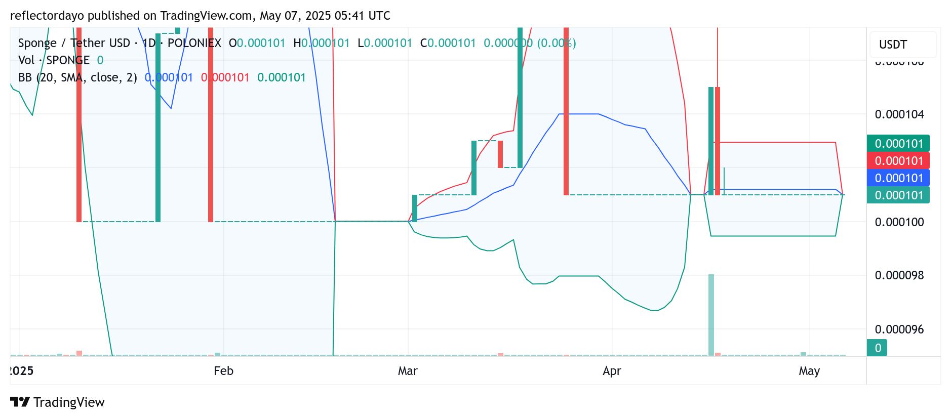 SPONGE/USD ($SPONGE) Daily Outlook: Technical Signals Point Toward Market Shift