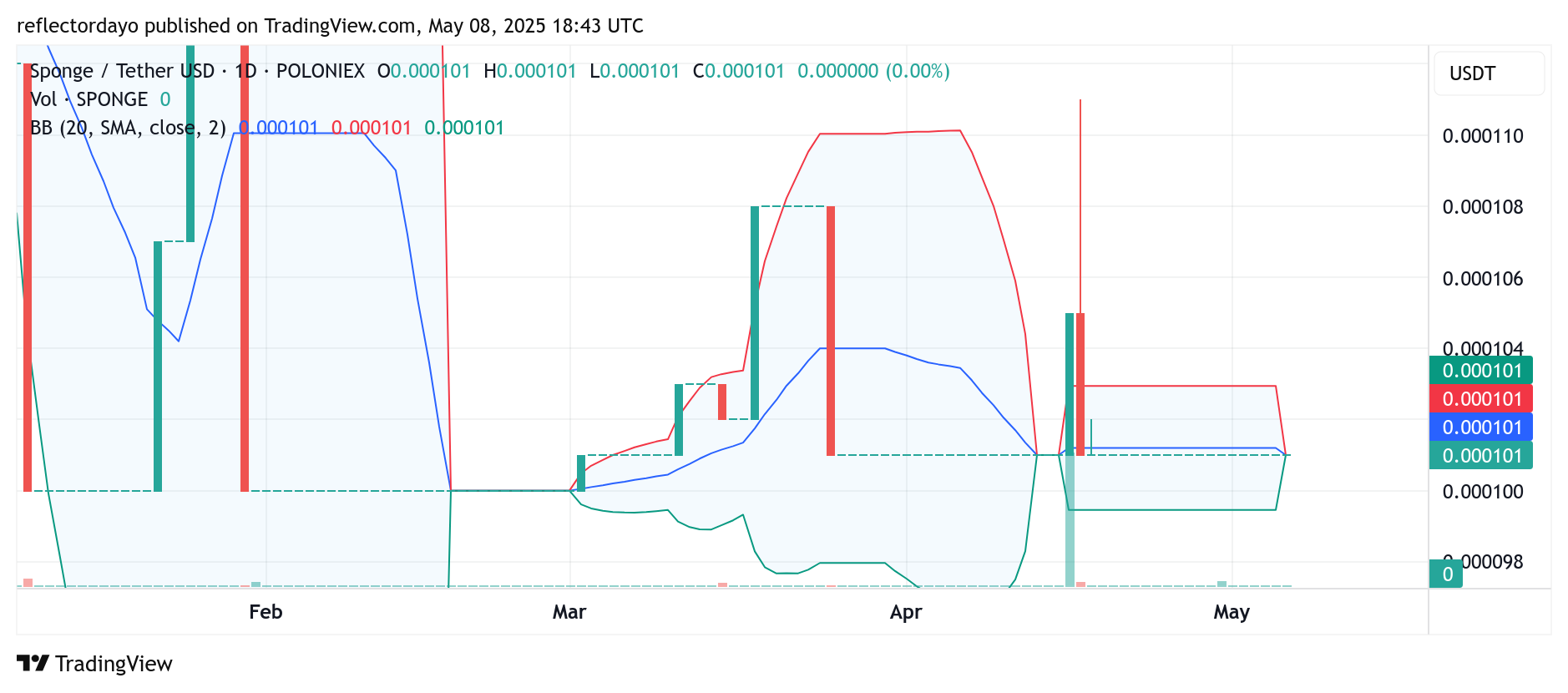 SPONGE/USD ($SPONGE) Indicators Point to Emerging Trend Potential