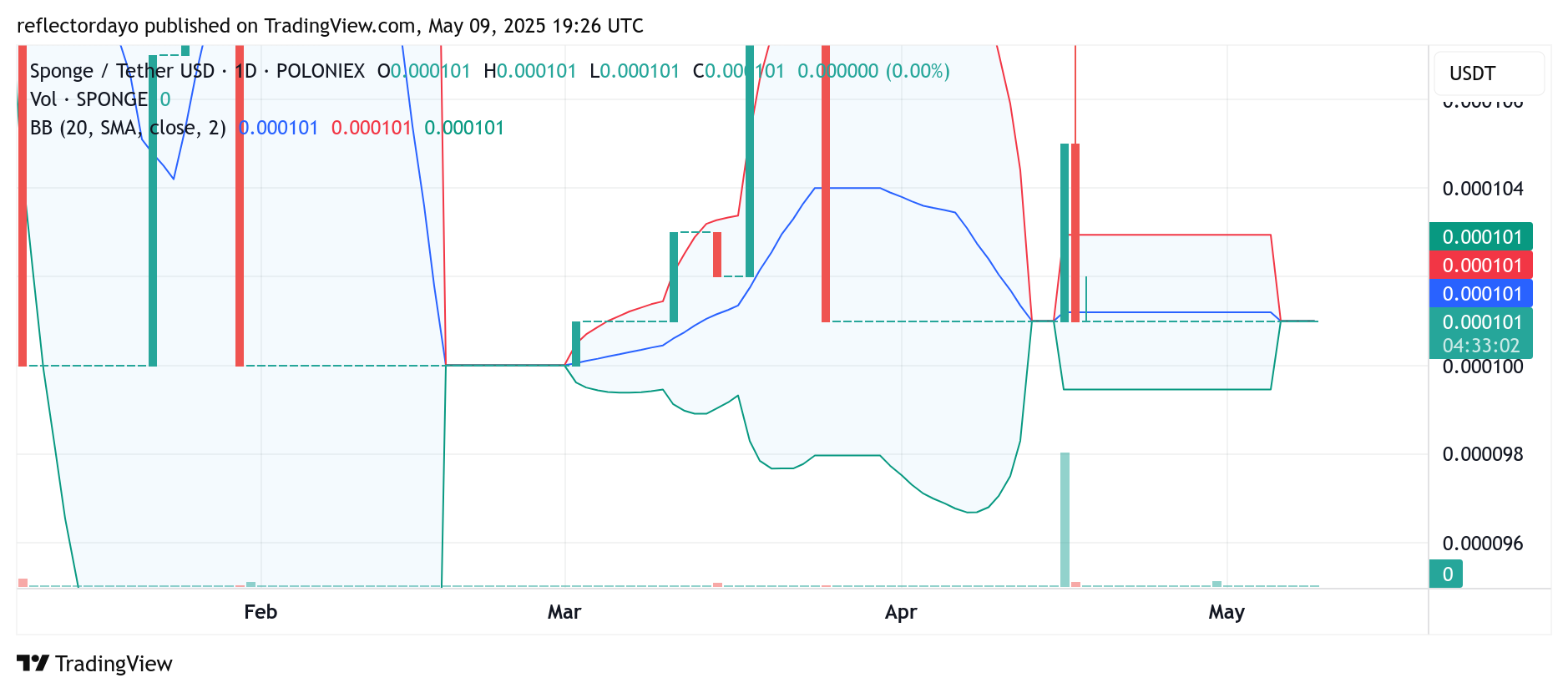 SPONGE/USD ($SPONGE) Poised for Potential Upside Break Amid Market Tightening