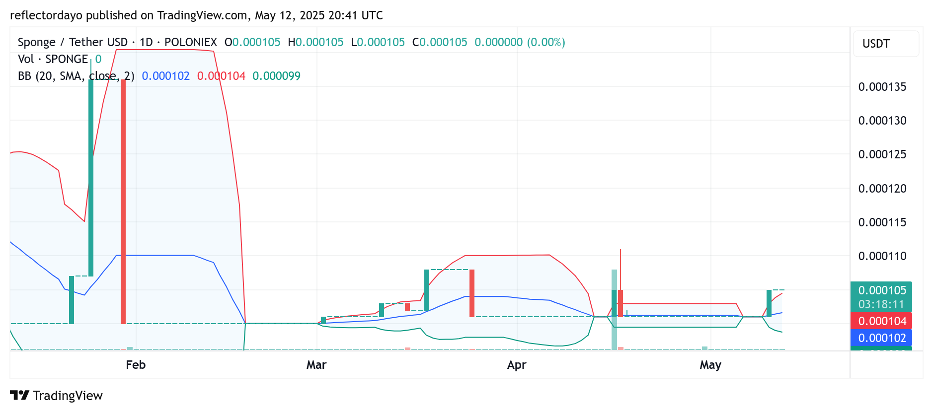 SPONGE/USD ($SPONGE) Breaks Out Above Critical $0.0001 Support, Surges Higher