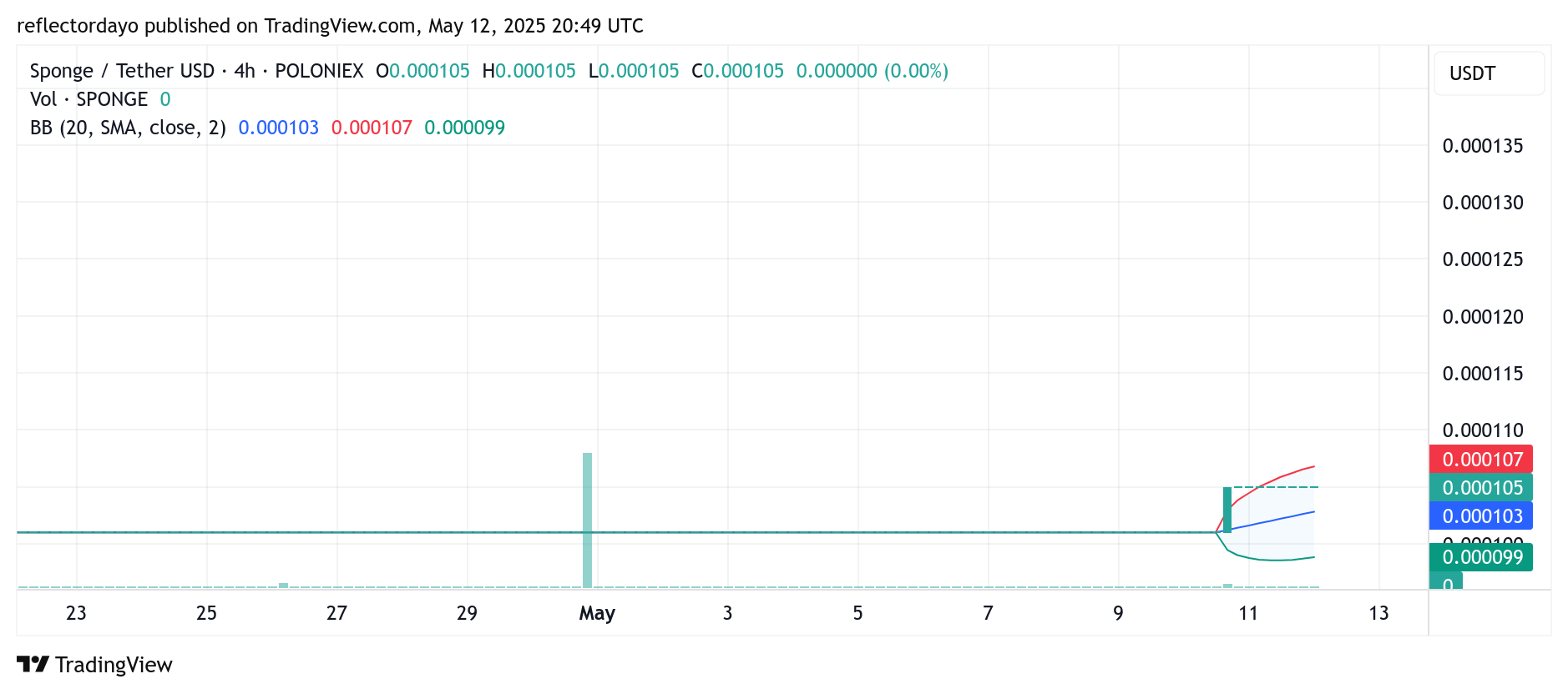 SPONGE/USD ($SPONGE) Breaks Out Above Critical $0.0001 Support, Surges Higher