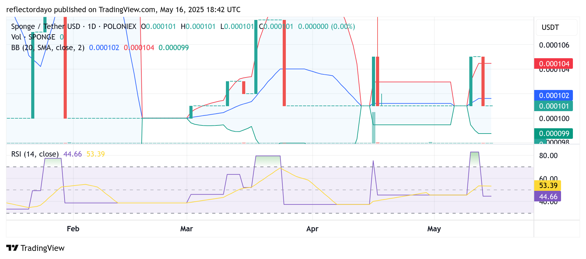 $SPONGE (SPONGE/USD) Back at $0.0001: Bulls Signaling Re-Accumulation for the Next Leg Up?